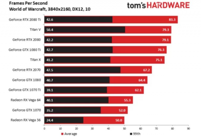 Обзоры GeForce RTX 2070: быстрее, но дороже GeForce GTX 1080